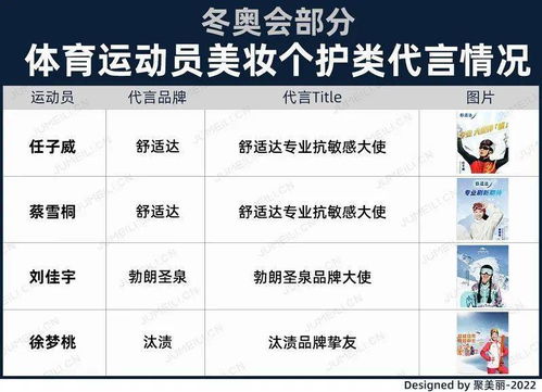 谷愛凌們接棒明星代言，品牌押寶冬奧營銷與運動項目經營新機遇